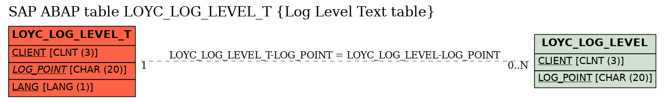 E-R Diagram for table LOYC_LOG_LEVEL_T (Log Level Text table)
