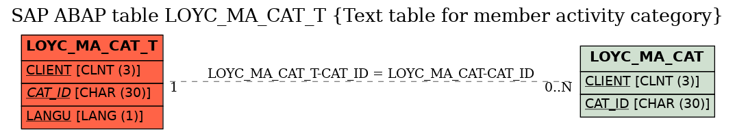 E-R Diagram for table LOYC_MA_CAT_T (Text table for member activity category)