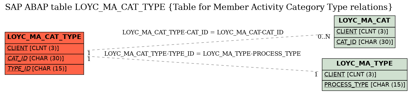 E-R Diagram for table LOYC_MA_CAT_TYPE (Table for Member Activity Category Type relations)