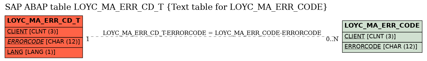 E-R Diagram for table LOYC_MA_ERR_CD_T (Text table for LOYC_MA_ERR_CODE)