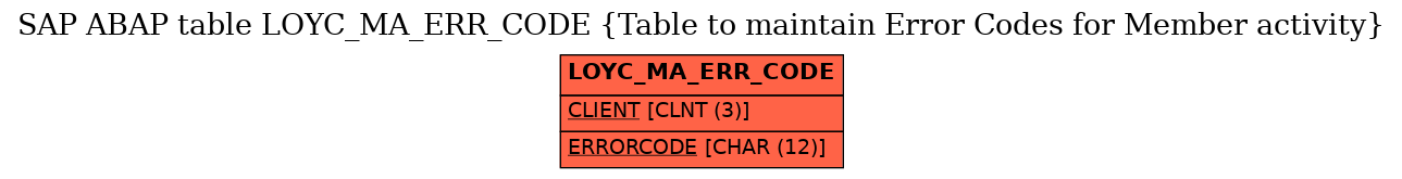 E-R Diagram for table LOYC_MA_ERR_CODE (Table to maintain Error Codes for Member activity)