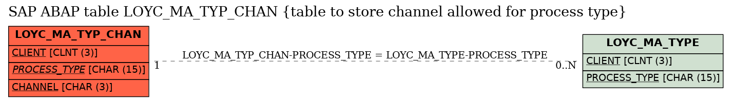 E-R Diagram for table LOYC_MA_TYP_CHAN (table to store channel allowed for process type)