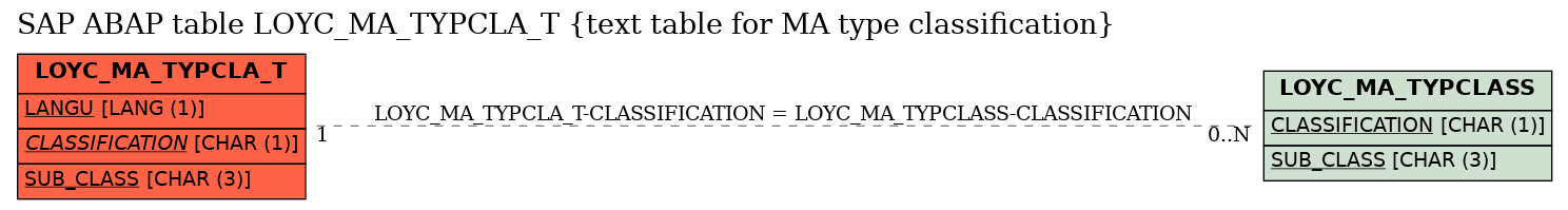 E-R Diagram for table LOYC_MA_TYPCLA_T (text table for MA type classification)