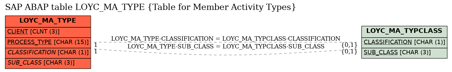 E-R Diagram for table LOYC_MA_TYPE (Table for Member Activity Types)