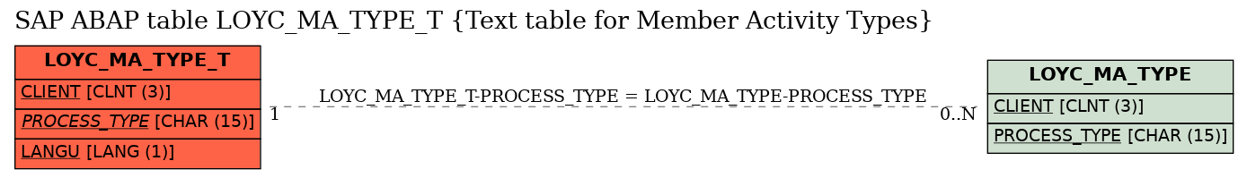 E-R Diagram for table LOYC_MA_TYPE_T (Text table for Member Activity Types)