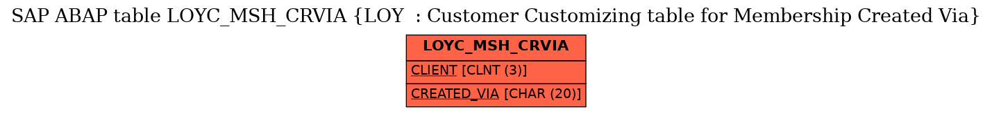 E-R Diagram for table LOYC_MSH_CRVIA (LOY  : Customer Customizing table for Membership Created Via)