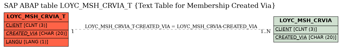 E-R Diagram for table LOYC_MSH_CRVIA_T (Text Table for Membership Created Via)