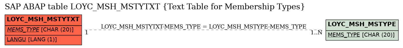 E-R Diagram for table LOYC_MSH_MSTYTXT (Text Table for Membership Types)