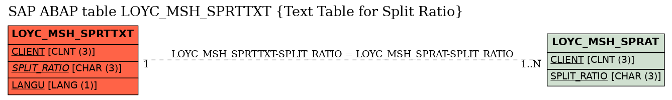 E-R Diagram for table LOYC_MSH_SPRTTXT (Text Table for Split Ratio)