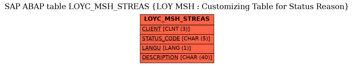 E-R Diagram for table LOYC_MSH_STREAS (LOY MSH : Customizing Table for Status Reason)