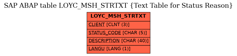 E-R Diagram for table LOYC_MSH_STRTXT (Text Table for Status Reason)