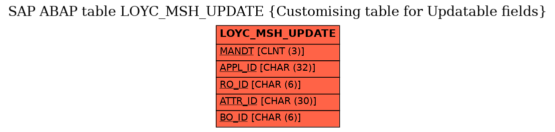 E-R Diagram for table LOYC_MSH_UPDATE (Customising table for Updatable fields)