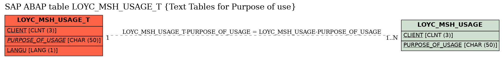 E-R Diagram for table LOYC_MSH_USAGE_T (Text Tables for Purpose of use)