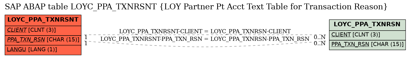 E-R Diagram for table LOYC_PPA_TXNRSNT (LOY Partner Pt Acct Text Table for Transaction Reason)