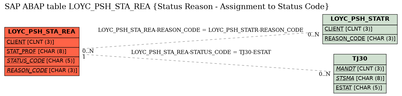 E-R Diagram for table LOYC_PSH_STA_REA (Status Reason - Assignment to Status Code)