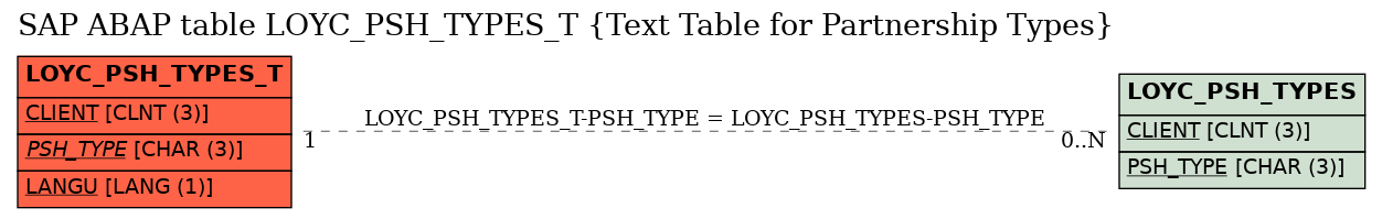 E-R Diagram for table LOYC_PSH_TYPES_T (Text Table for Partnership Types)