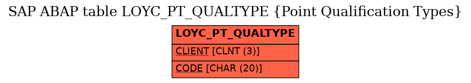 E-R Diagram for table LOYC_PT_QUALTYPE (Point Qualification Types)