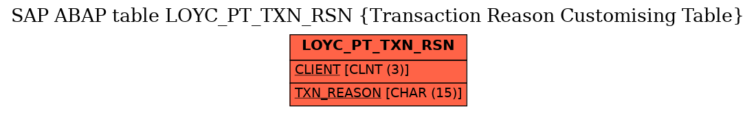 E-R Diagram for table LOYC_PT_TXN_RSN (Transaction Reason Customising Table)