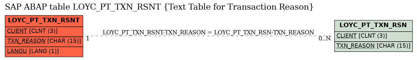 E-R Diagram for table LOYC_PT_TXN_RSNT (Text Table for Transaction Reason)