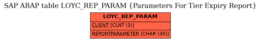 E-R Diagram for table LOYC_REP_PARAM (Parameters For Tier Expiry Report)
