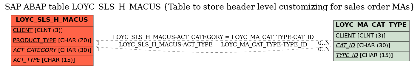 E-R Diagram for table LOYC_SLS_H_MACUS (Table to store header level customizing for sales order MAs)