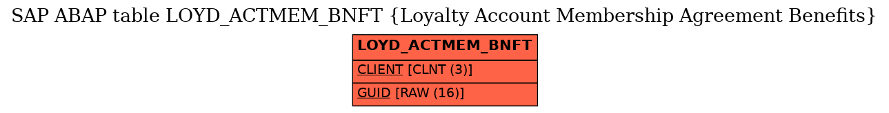E-R Diagram for table LOYD_ACTMEM_BNFT (Loyalty Account Membership Agreement Benefits)