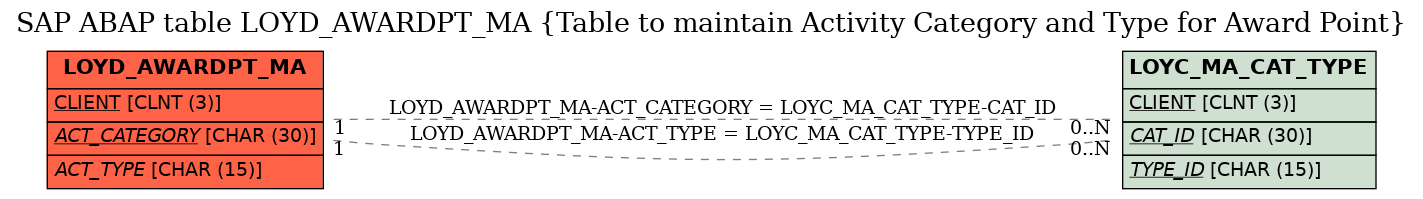 E-R Diagram for table LOYD_AWARDPT_MA (Table to maintain Activity Category and Type for Award Point)