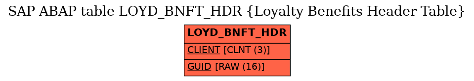 E-R Diagram for table LOYD_BNFT_HDR (Loyalty Benefits Header Table)