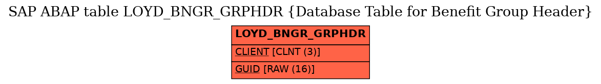 E-R Diagram for table LOYD_BNGR_GRPHDR (Database Table for Benefit Group Header)