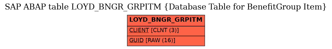 E-R Diagram for table LOYD_BNGR_GRPITM (Database Table for BenefitGroup Item)