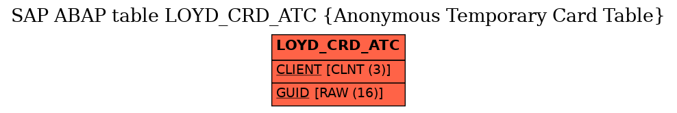 E-R Diagram for table LOYD_CRD_ATC (Anonymous Temporary Card Table)
