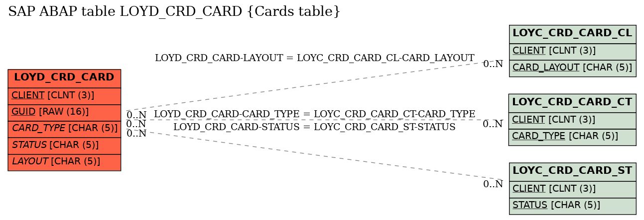 E-R Diagram for table LOYD_CRD_CARD (Cards table)