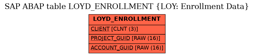 E-R Diagram for table LOYD_ENROLLMENT (LOY: Enrollment Data)