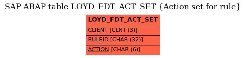 E-R Diagram for table LOYD_FDT_ACT_SET (Action set for rule)