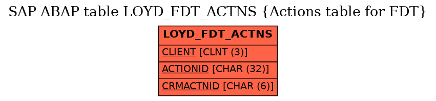 E-R Diagram for table LOYD_FDT_ACTNS (Actions table for FDT)