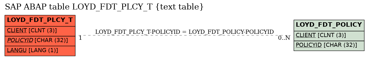 E-R Diagram for table LOYD_FDT_PLCY_T (text table)
