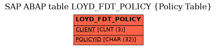E-R Diagram for table LOYD_FDT_POLICY (Policy Table)