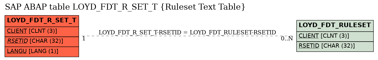 E-R Diagram for table LOYD_FDT_R_SET_T (Ruleset Text Table)