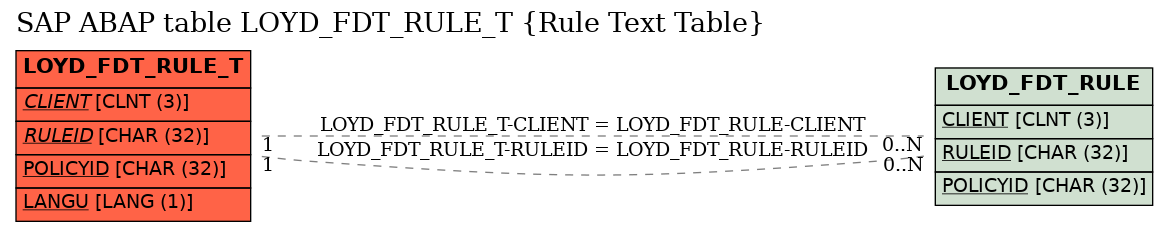 E-R Diagram for table LOYD_FDT_RULE_T (Rule Text Table)