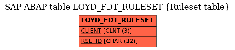 E-R Diagram for table LOYD_FDT_RULESET (Ruleset table)