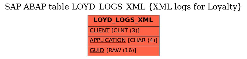 E-R Diagram for table LOYD_LOGS_XML (XML logs for Loyalty)