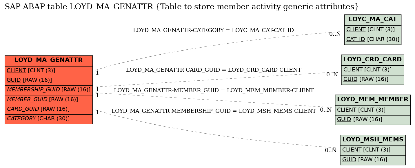 E-R Diagram for table LOYD_MA_GENATTR (Table to store member activity generic attributes)