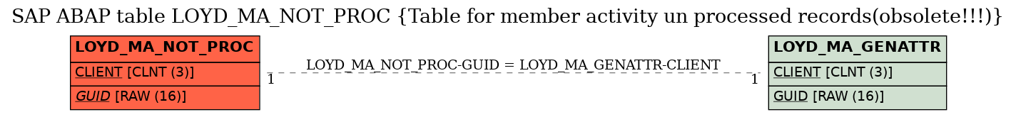 E-R Diagram for table LOYD_MA_NOT_PROC (Table for member activity un processed records(obsolete!!!))