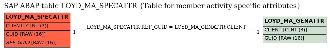 E-R Diagram for table LOYD_MA_SPECATTR (Table for member activity specific attributes)