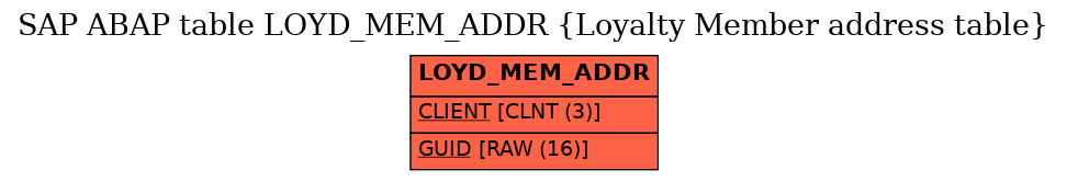 E-R Diagram for table LOYD_MEM_ADDR (Loyalty Member address table)