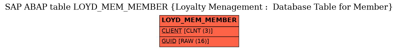 E-R Diagram for table LOYD_MEM_MEMBER (Loyalty Menagement :  Database Table for Member)