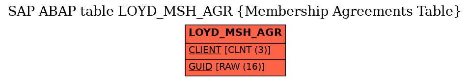 E-R Diagram for table LOYD_MSH_AGR (Membership Agreements Table)