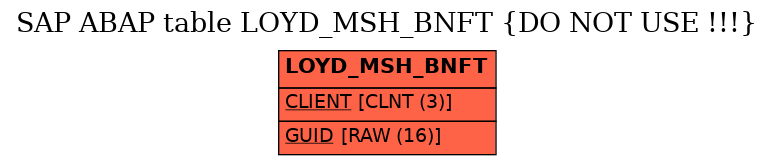 E-R Diagram for table LOYD_MSH_BNFT (DO NOT USE !!!)