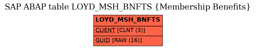 E-R Diagram for table LOYD_MSH_BNFTS (Membership Benefits)