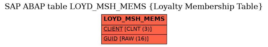 E-R Diagram for table LOYD_MSH_MEMS (Loyalty Membership Table)